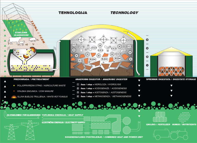 Development of an innovative process of biological treatment of agricultural waste in biogas production – ProBioTech